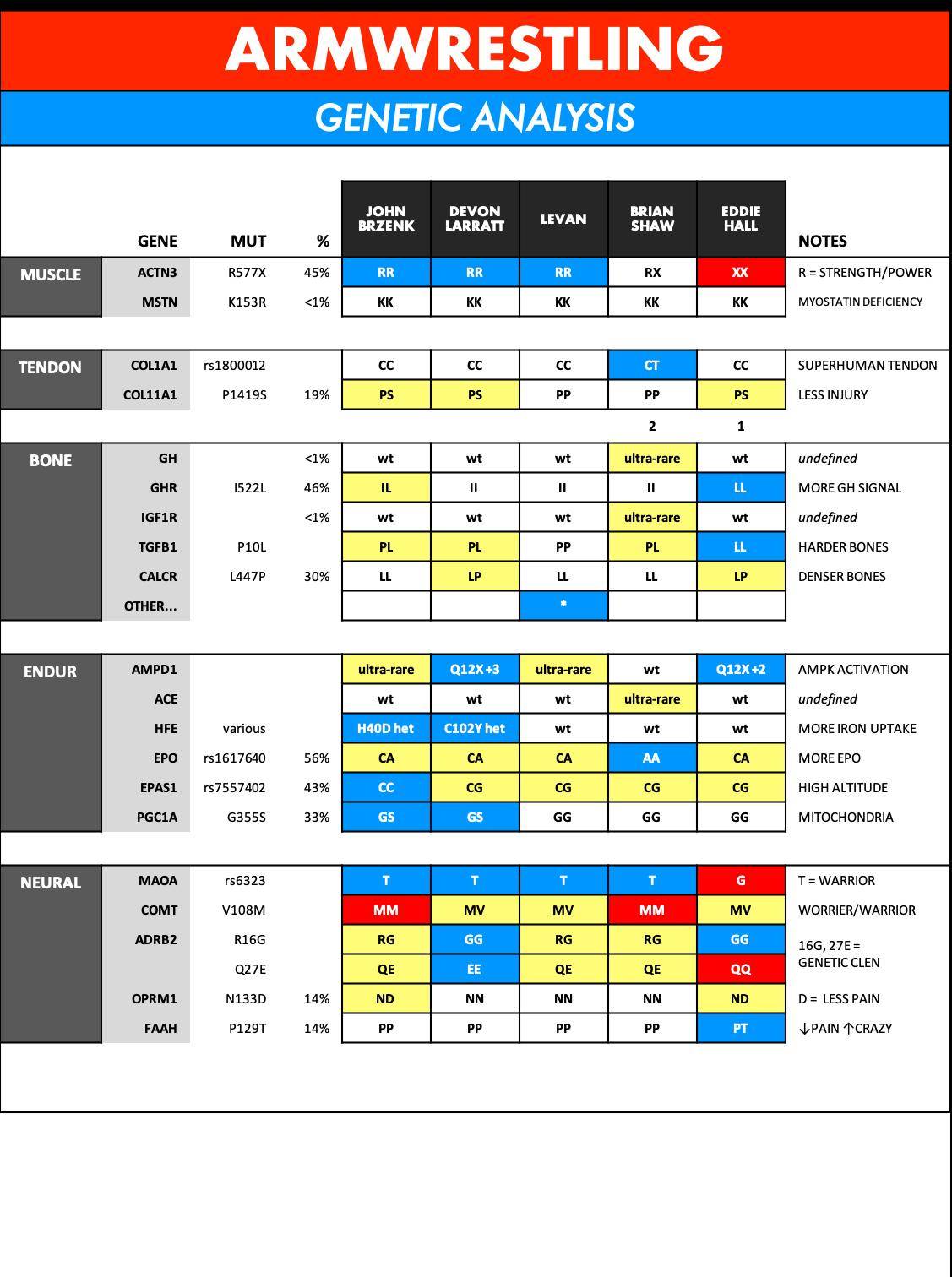 Armwrestling genetic analysis